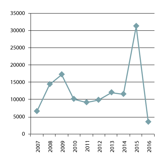 Figur 27.2 Antall søknader om beskyttelse de siste ti år