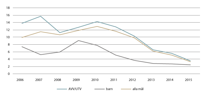 Figur 29.1 Saksbehandlingstider i måneder – migrationsdomstolen i Stockholm1