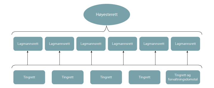 Figur 32.5 Forvaltningsdomstol ved en eksisterende tingrett