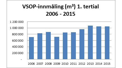 Figur 1: Innmålingstallene fra SkogData (VSOP) viser at det fortsatt er et svært høyt avvirkningsnivå i Hedmark. Kilde: Skogfondregnskapet.