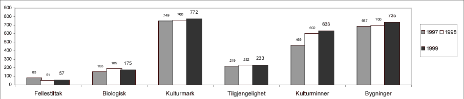 Figur 3.1 Fordeling av tilsagn etter tema 1997-1999