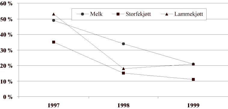 Figur 3.2 Salg i prosent av tilførsel av økologiske produkter 1997- 1999