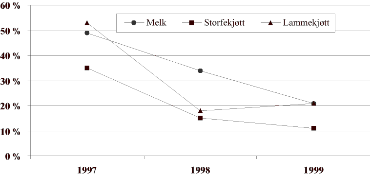 Figur 3.2 Salg i prosent av tilførsel av økologiske produkter 1997- 1999