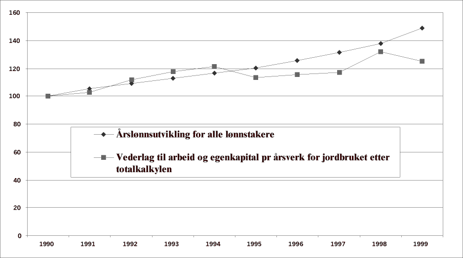 Figur 3.3 Den relative utviklingen i vederlag til arbeid og egenkapital pr årsverk etter totalkalkylen for jordbruket og i årslønn for alle lønnstakere. 1990=100.