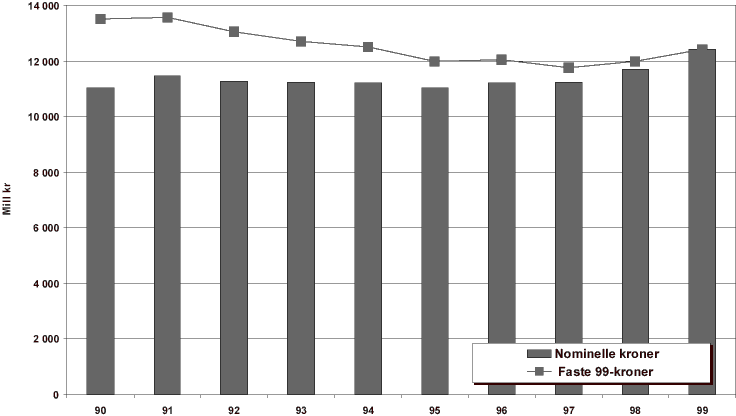 Figur 3.4 Bevilgning til gjennomføring av jordbruksavtalen. Mill nominelle kr og mill faste 1999-kr, omregnet med KPI