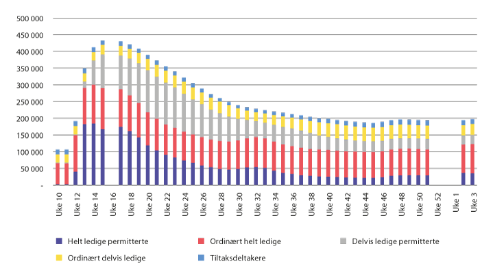 Figur 1.1 Registrerte arbeidssøkere hos NAV fordelt på hovedgrupper. Antall personer1
