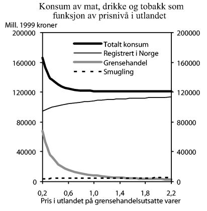 Figur 10-11 Konsum av mat, drikke og tobakk som funksjon av ulike prisnivå på grensehandelsutsatte varer i utlandet. Prisen på utenlandske varer normalisert til 1 i 1999
