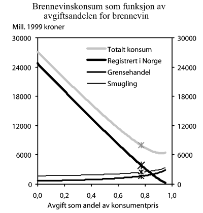 Figur 10-4 Brennevinskonsum som funksjon av avgiftsandelen for brennevin. Kryss ved avgiftsandel i 1999999alt delproveny. Kryss ved avgiftsandel i 1999