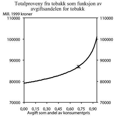 Figur 10-9 Totalproveny fra indirekte skatter som funksjon av avgiftsandelen for tobakk. Kryss ved avgiftsandel 1999