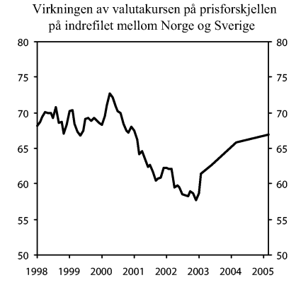 Figur 11-1 Virkningen av valutakursen på prisforskjellen på indrefilet mellom Norge og Sverige. Indeks Norge=100