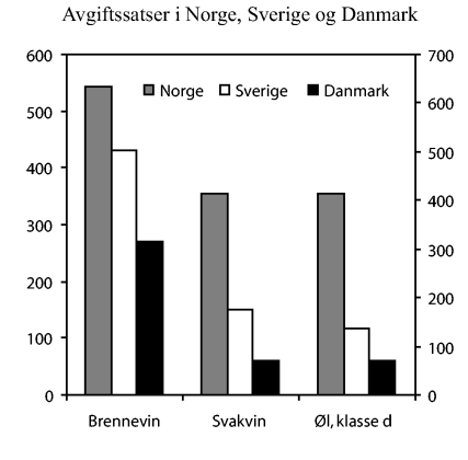 Figur 4-1 Avgiftssatser i Norge, Sverige og Danmark pr. 1. januar 2003 i norske kroner