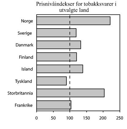 Figur 4-10 Prisnivåer for tobakksvarer i utvalgte land. 2001. Gjennomsnittet i EU=100.