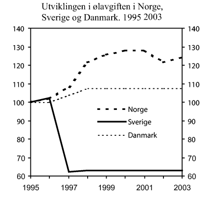 Figur 4-2 Utviklingen i ølavgiften i Norge, Sverige og Danmark. 1995 – 2003. Nominelle verdier, nasjonal valuta