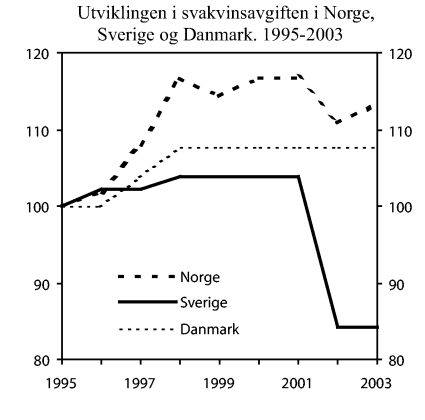 Figur 4-3 Utviklingen i svakvinsavgiften i Norge, Sverige og Danmark. 1995 – 2003. Nominelle verdier, nasjonal valuta