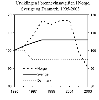 Figur 4-4 Utviklingen i brennevinsavgiften i Norge, Sverige og Danmark. 1995 – 2003. Nominelle verdier, nasjonal valuta