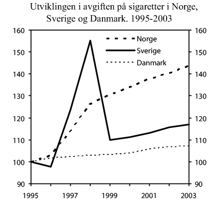 Figur 4-5 Utviklingen i avgiften på sigaretter i Norge, Sverige og Danmark 1995-2003.1) Nominelle verdier, nasjonal valuta