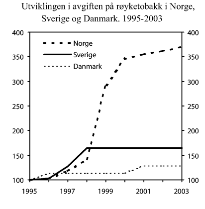 Figur 4-6 Utviklingen i avgiften på røyketobakk i Norge, Sverige og Danmark 1995-2003. Nominelle verdier, nasjonal valuta