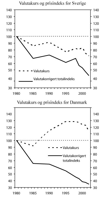 Figur 4-7 Valutakurs og valutakurskorrigert prisindeks for alkoholholdige drikkevarer for Sverige og Danmark relativt til Norge. 1980=100