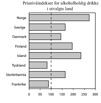 Figur 4-8 Prisnivåindekser for alkoholholdig drikke i utvalgte land. 2001. Gjennomsnittet i EU=100