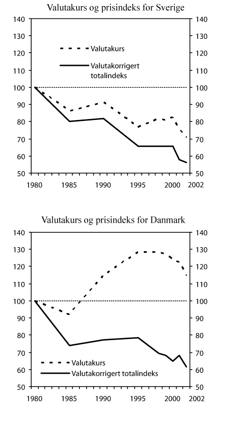 Figur 4-9 Valutakurs og valutakurskorrigert prisindeks for tobakksvarer for Sverige og Danmark relativt til Norge. 1980=100