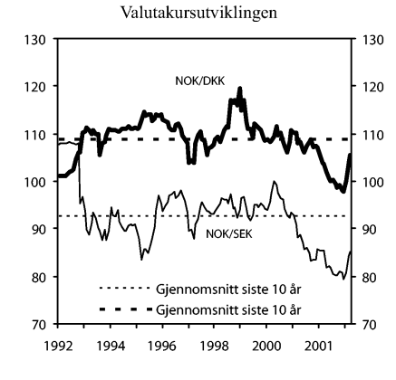 Figur 5-1 Valutakursutviklingen. Antall norske kroner pr. 100 svenske eller danske kroner