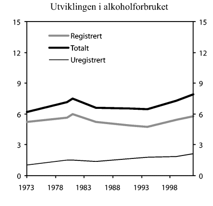 Figur 6-1 Utviklingen i alkoholforbruket etter kilde. Liter ren alkohol pr. innbygger 15 år og over