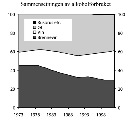 Figur 6-2 Sammensetningen av det norske alkoholforbruket 1973-2002. Prosent