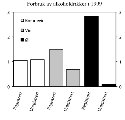 Figur 6-3 Fordelingen av de ulike alkoholdrikker etter kilde i 1999. Liter ren alkohol pr. person 15 år og over