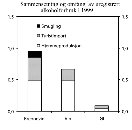 Figur 6-4 Sammensetning og omfang av det uregistrerte forbruket i 1999. Liter ren alkohol pr. person 15 år og over
