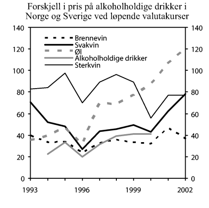Figur 6-6 Prosentvis forskjell mellom norske og svenske priser på alkoholholdige drikker ved endrede valutakurser. Prosent
 Norges Banks årsgjennomsnitt av midtkurser.