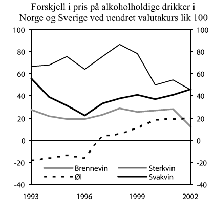 Figur 6-7 Prosentvis forskjell mellom norske og svenske priser på alkoholholdige drikker ved uendret valutakurs lik 100. Prosent