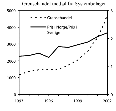 Figur 6-8 Grensehandel med øl fra Systembolaget. 1000 liter og pris i Norge som andel av pris i Sverige