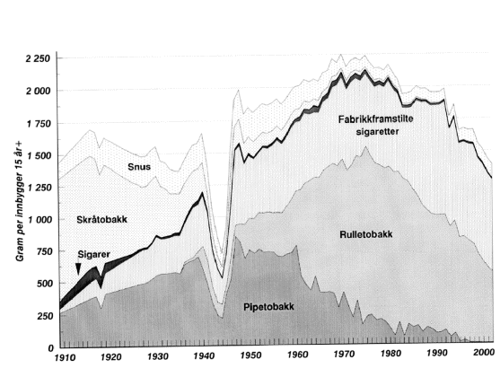 Figur 7-1 Registrert salg pr. innbygger over 15 år av ulike tobakksprodukter i perioden 1909-2002
