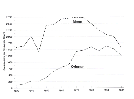 Figur 7-2 Årlig forbruk av sigaretter og røyketobakk for kvinner om menn over 15 år i perioden 1930-2002