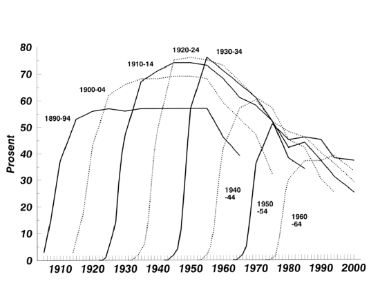 Figur 7-3 Andel røykere blant menn i femårs kohorter født 1890-1964, i perioden 1910-2002