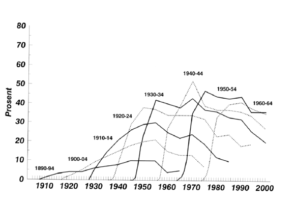 Figur 7-4 Andel røykere blant kvinner i femårs kohorter født 1890-1964, i perioden 1910-2002
