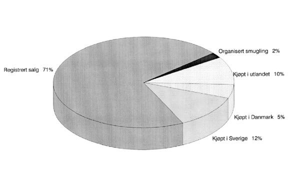 Figur 7-5 Forsyningskilder for sigaretter og rulletobakk til norske røykere. Gjennomsnitt for perioden 1998 -2002
