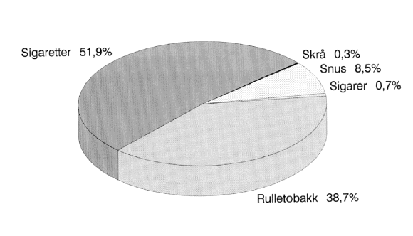Figur 7-6 Tobakksforbrukets sammensetning etter produkttype i 2002
