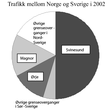Figur 8-1 2002 etter grenseovergang mellom Norge og Sverige. Personbiler i begge retninger. Prosent