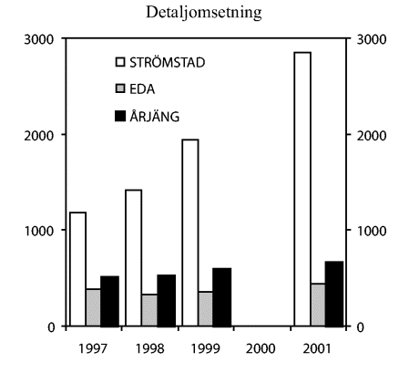 Figur 8-2 i hele detaljhandelen (inkl. apotek, systembolag, motorbransjen ekskl. bilsalg). Strømstad, Eda og Årjäng kommuner i Sverige. Mill. SEK (løpende kroner) ekskl. moms. 1997-2001