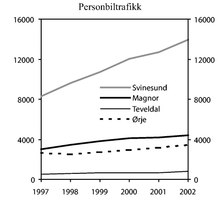 Figur 8-3 Personbiltrafikk etter grenseovergang: Svinesund, Ørje, Magnor og Teveldal. Årsdøgnmiddel (begge retninger) 1997-2002