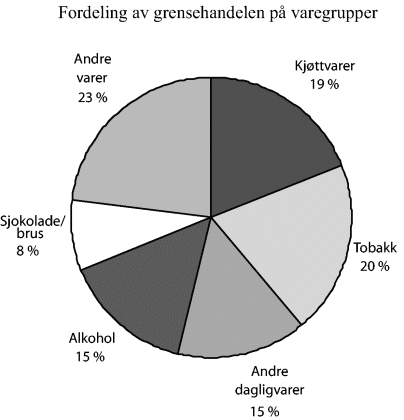 Figur 8-4 Anslått fordeling av grensehandelens verdi på varegrupper i 2002. Prosent