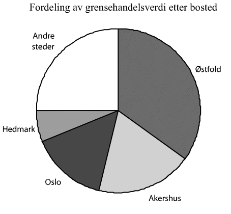 Figur 8-5 Grensehandelsverdi etter de handlendes bosted. De fire største grenseovergangene 2000. Prosent