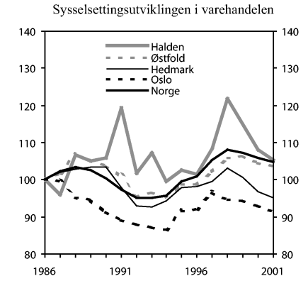 Figur 9-2 Sysselsettingsutvikling i varehandelen i utvalgte regioner 1986-2001. Indeks: 1986=100