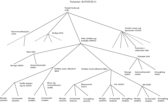 Figur 1-1 Nyttetreet i KONSUM-G