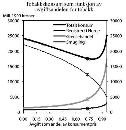 Figur 1-10 Tobakkskonsum som funksjon av avgiftsandelen for tobakk. Kryss ved avgiftsandel 1999.