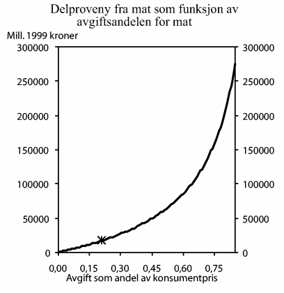 Figur 1-11 Delproveny fra mat og drikke uten alkohol som funksjon av avgiftsandelen for mat og drikke uten alkohol. Kryss ved avgiftsandelen i 1999.