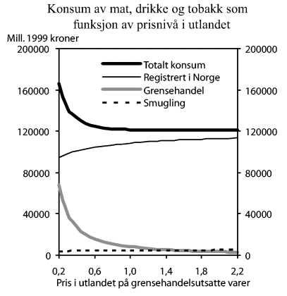Figur 1-13 Konsum av mat, drikke og tobakk som funksjon av ulike prisnivå på grensehandelsutsatte varer i utlandet. Prisen på utenlandske varer normalisert til 1 i 1999