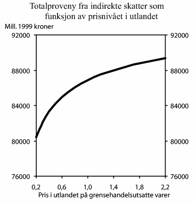 Figur 1-14 Totalproveny fra indirekte skatter som funksjon av prisnivået på alle grensehandelsutsatte varer i utlandet. Prisen på utenlandske varer er normalisert til 1 i 1999