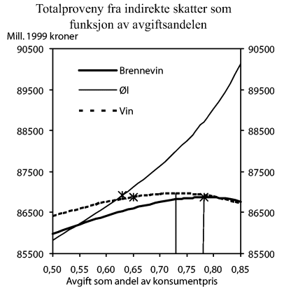 Figur 1-3 Totalproveny fra indirekte skatter som funksjon av avgiftsandelen for henholdsvis brennevin, vin og øl. Loddrette linjer ved maksimalt totalproveny. Kryss ved avgiftsandel i 1999.